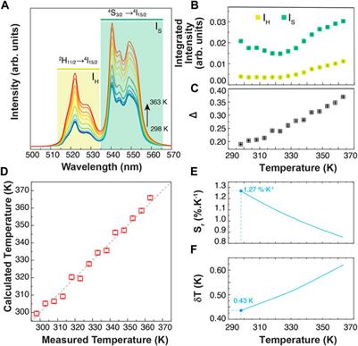 Designing Ln3+-doped BiF3 particles for luminescent primary thermometry and molecular logic